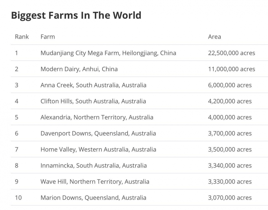 Největší farmy světa 